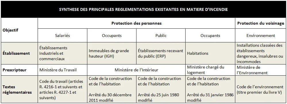 Tableau des principales réglementations existantes en matière d'incendie